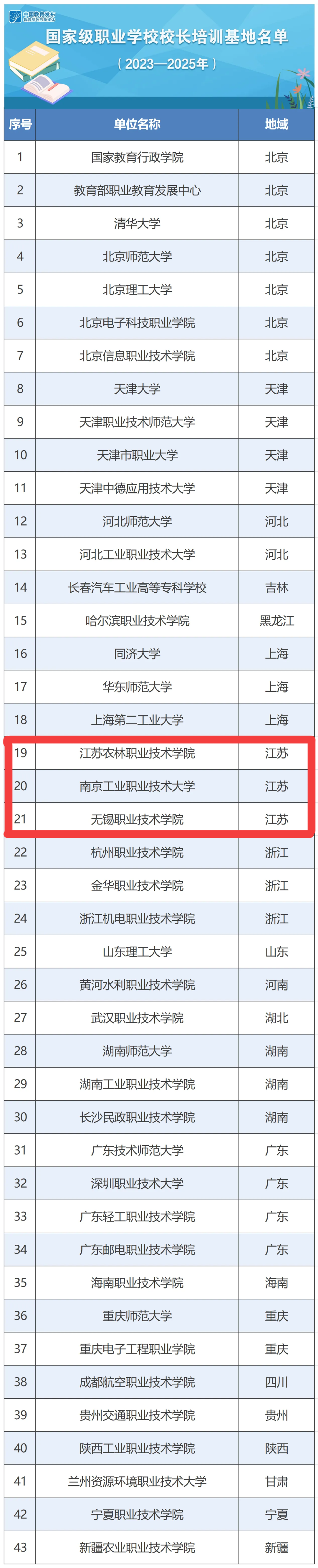 教育部遴选国家级职业学校校长培训基地 江苏这3所学校榜上有名完美体育