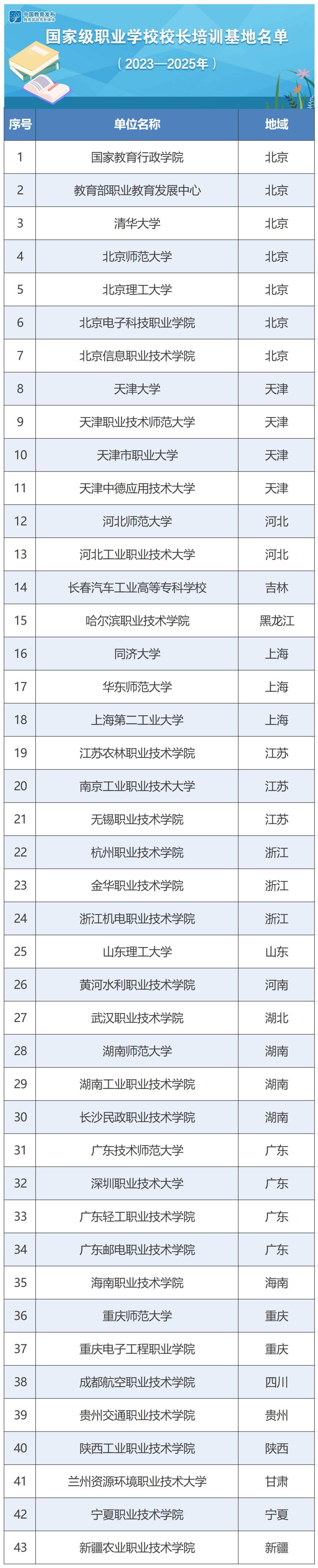 完美体育国家级职业学校校长培训基地名单！湖南3高校入选