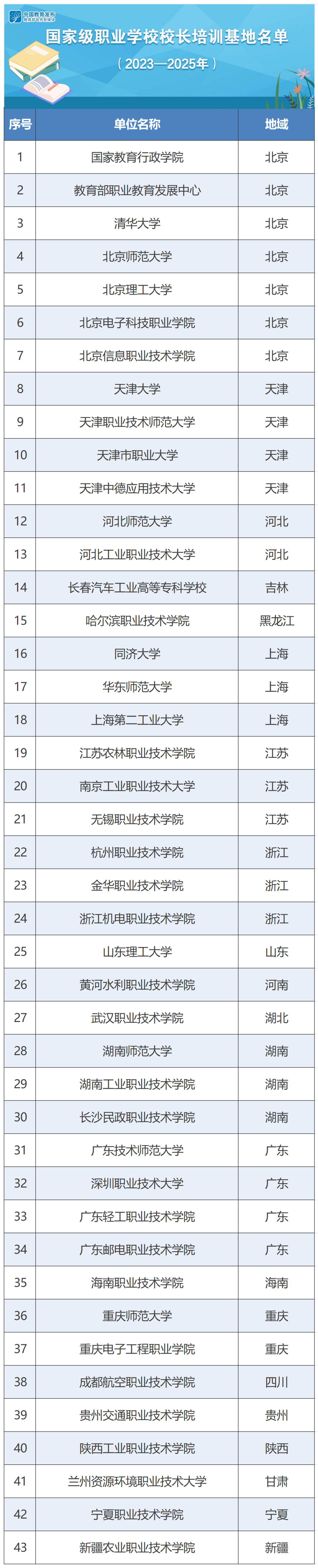 国家级职业学校校长培训基地有哪些？教育部公布！完美体育