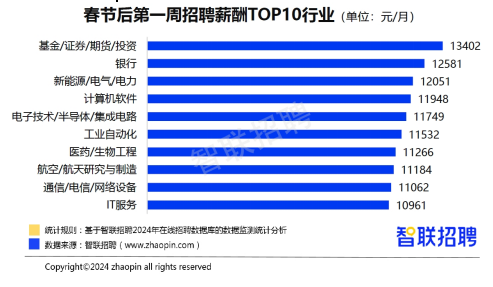 完美体育人才市场供需双旺南宁平均招聘月薪9182元(图3)