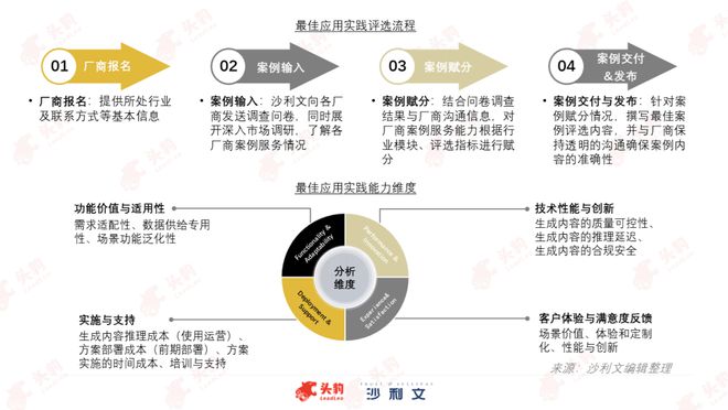 沙利文联合头豹发布完美体育《2024年中国生成式AI行业最佳应用实践(图4)