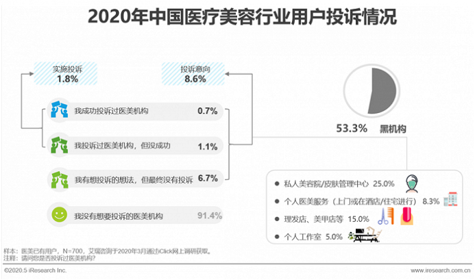 黑医美是医美吗？ 美容乱象带来的思考完美体育(图7)